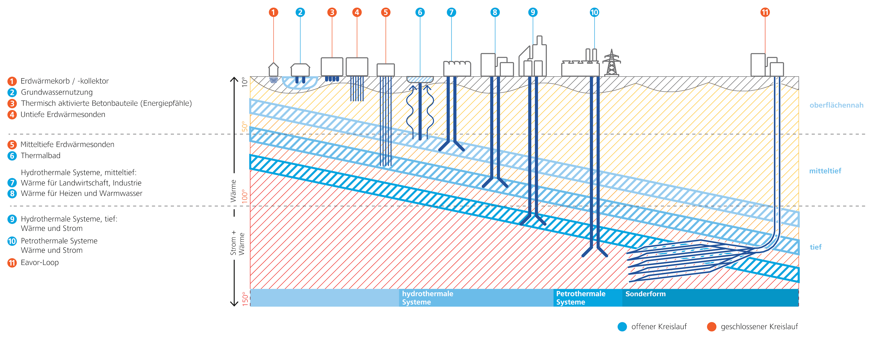 Schematischer &Uuml;berblick verschiedener Systeme zur Erdw&auml;rmenutzung (nach BAUER et al. 2018)