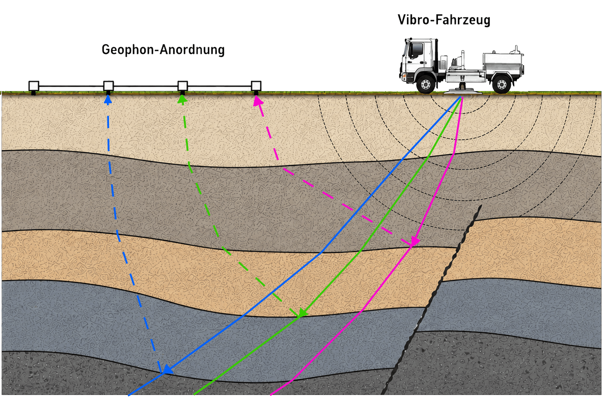 Seismische Erkundung (&bdquo;Ultraschall&ldquo; f&uuml;r die Erde)